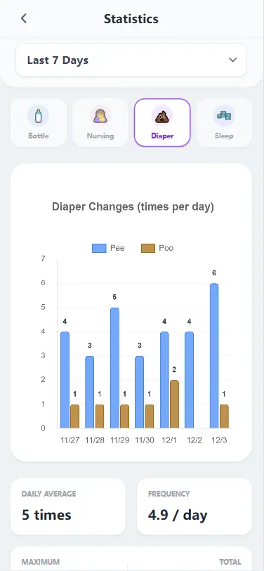 Baby tracker statistics and charts